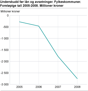 Overskudd før lån og avsetninger. Fylkeskommuner. Reviderte tall 2005-2007 og foreløpige tall 2008. Millioner kroner