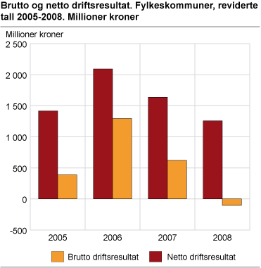 Brutto og netto driftsresultat. Fylkeskommuner, reviderte tall 2005-2008. Millioner kroner