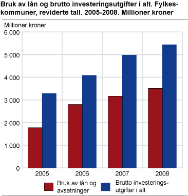 Bruk av lån og brutto investeringsutgifter i alt. Fylkeskommuner, reviderte tall 2005-2008. Millioner kroner
