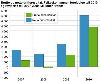 Brutto og netto driftsresultat. Fylkeskommuner, foreløpige tall 2010 og reviderte tall 2007-2009. Millioner kroner