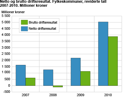 Brutto- og nettodriftsresultat. Fylkeskommuner, reviderte tall 2007-2010. Millioner kroner