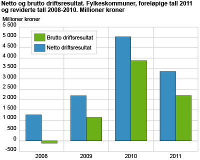 Brutto og netto driftsresultat. Fylkeskommuner, foreløpige tall 2011 og reviderte tall 2008-2010. Millioner kroner