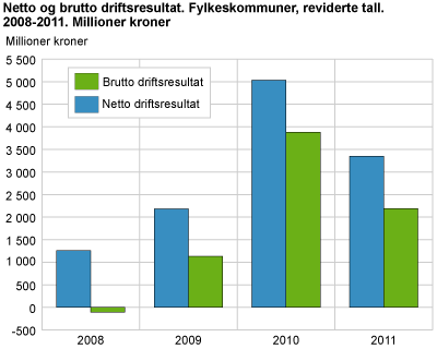 Brutto- og nettodriftsresultat. Fylkeskommuner. Reviderte tall. 2008-2011. Millioner kroner