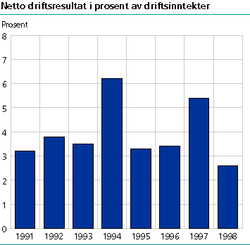  Netto driftsresultat i prosent av driftsinntekter 