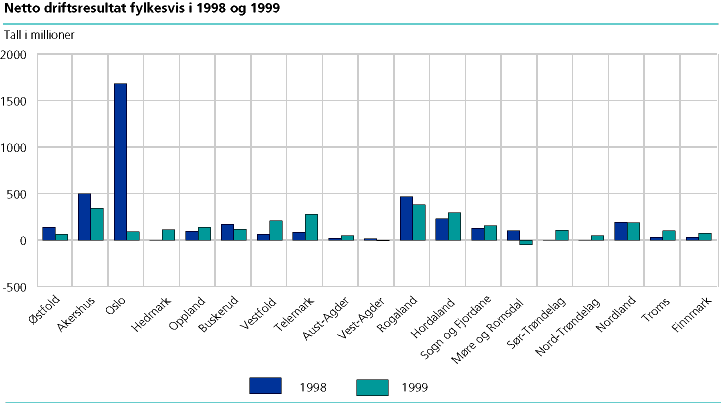  Utviklingen i netto driftsresultat 1998-1999