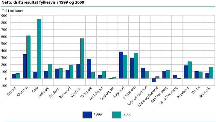  Utviklingen i netto driftstresultat 1999-2000