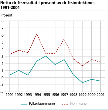 Netto driftsresultat i prosent av driftsinntektene. 1991-2001