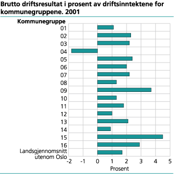 Brutto driftsresultat  i prosent av driftsinntektene for kommunegruppene. 2001