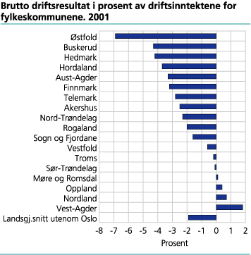 Brutto driftsresultat i prosent av driftsinntektene for fylkeskommunene. 2001