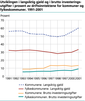 Utviklingen i langsiktig gjeld og i brutto investeringsutgifter i prosent av driftsinntektene for kommuner og fylkeskommuner. 1991-2001
