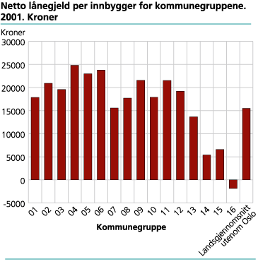 Netto lånegjeld per innbygger for kommunegruppene. 2001. Kroner