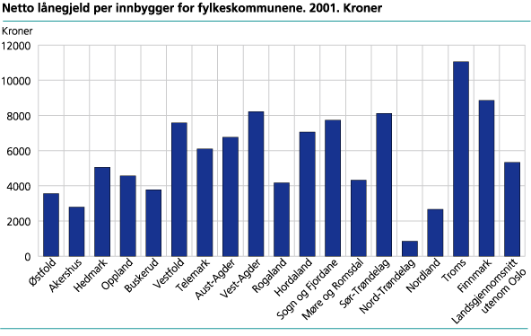 Netto lånegjeld per innbygger for fylkeskommunene. 2001. Kroner