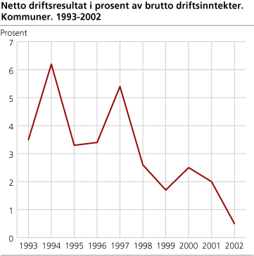 Netto driftsresultat i prosent av brutto driftsinntekter. 1993-2002