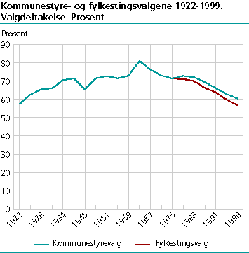  Kommunestyre- og fylkestingsvalgene 1922-1999. Valgdeltakelse. Prosent