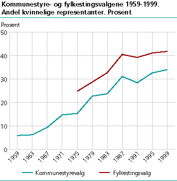  Kommunestyre- og fylkestingsvalgene 1959-1999. Andel kvinnelige representanter. Prosent 