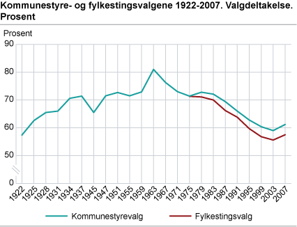 Kommunestyre- og fylkestingsvalgene 1922-2007. Valgdeltakelse. Prosent