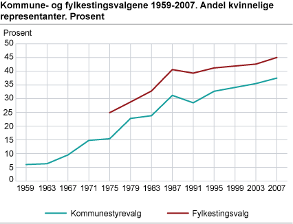 Kommune- og fylkestingsvalgene 1959-2007. Andel kvinnelige representanter. Prosent