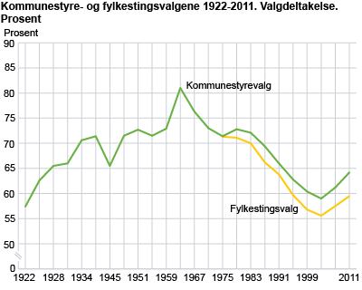 Valgdeltakelse i prosent