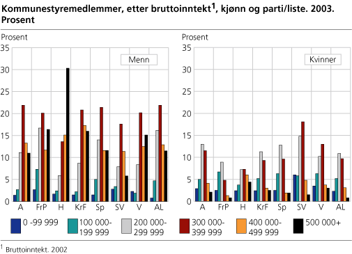 Kommunestyremedlemmer, etter bruttoinntekt#1, kjønn og parti/liste. 2003. Prosent