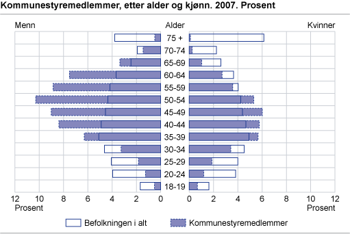 Kommunestyremedlemmer, etter alder og kjønn. 2007