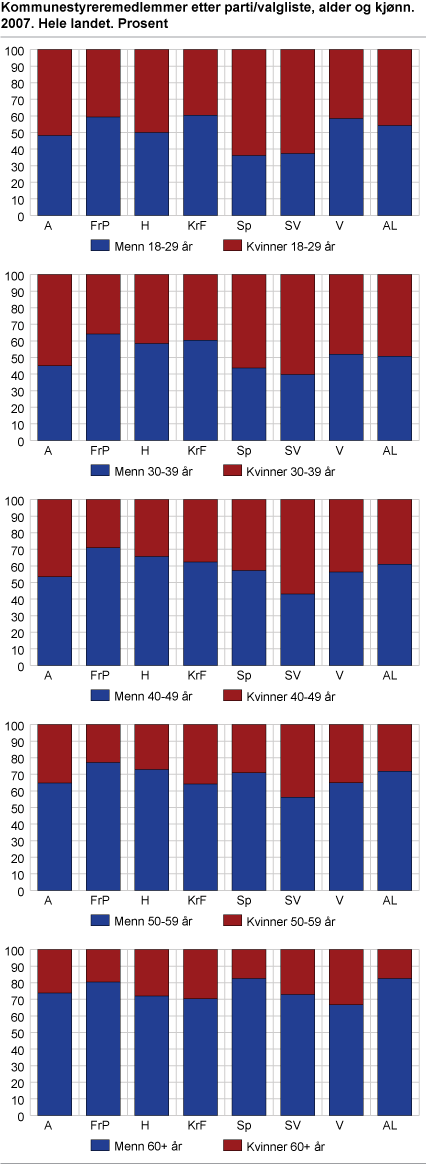 Kommunestyremedlemmer etter parti/valgliste, alder og kjønn. 2007. Hele landet. Prosent