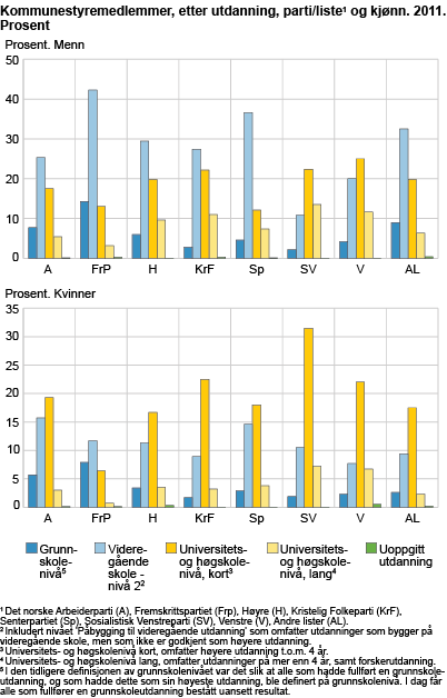 Kommunestyremedlemmer, etter utdanning, parti/liste#1 og kjønn. 2011. Prosent.