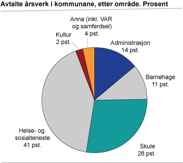 Avtalte årsverk i kommunane, etter område. Prosent