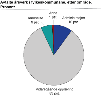 Avtalte årsverk i fylkeskommunane, etter område. Prosent