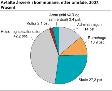 Avtalte årsverk i kommunane, etter område. 2007. Prosent