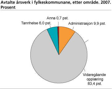 Avtalte årsverk i fylkeskommunane, etter område. 2007. Prosent
