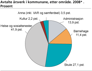 Avtalte årsverk i kommunane, etter område. 2008. Prosent