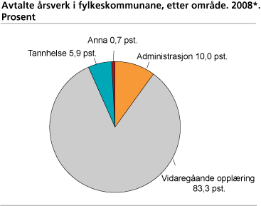 Avtalte årsverk i fylkeskommunane, etter område. 2008. Prosent