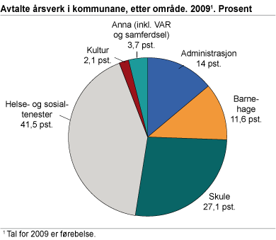 Avtalte årsverk i kommunane, etter område. 2009