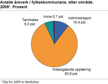 Avtalte årsverk i fylkeskommunane, etter område. 2009