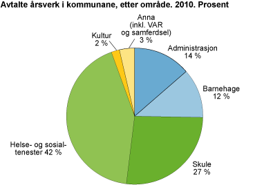Avtalte årsverk i kommunane, etter område. 2010. Prosent
