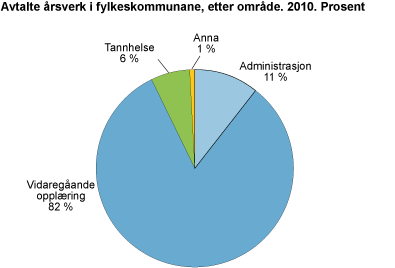 Avtalte årsverk i fylkeskommunane, etter område. 2010. Prosent