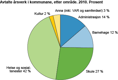 Avtalte årsverk i kommunane, etter område. 2010. Prosent