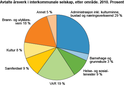 Avtalte årsverk i interkommunale selskap, etter område. 2010. Prosent