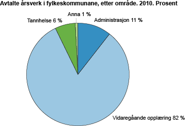 Avtalte årsverk i fylkeskommunane, etter område. 2010. Prosent