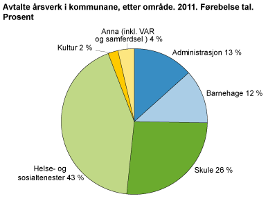 Avtalte årsverk i kommunane, etter område. 2011. Førebelse tal. Prosent