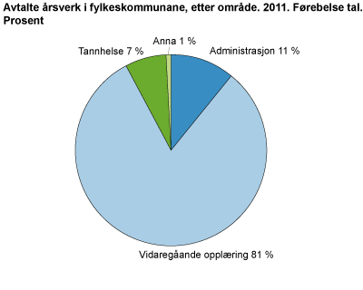 Avtalte årsverk i fylkeskommunane, etter område. 2011. Førebelse tal. Prosent