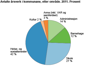 Avtalte årsverk i kommunane, etter område. 2011. Prosent