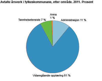 Avtalte årsverk i fylkeskommunane, etter område. 2011. Prosent
