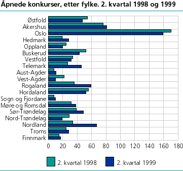  Åpnede konkurser, etter fylke. 2. kvartal 1998 og 1999