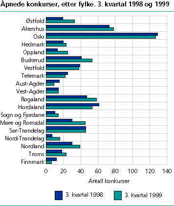  Åpnede konkurser, etter fylke. 3. kvartal 1998 og 1999