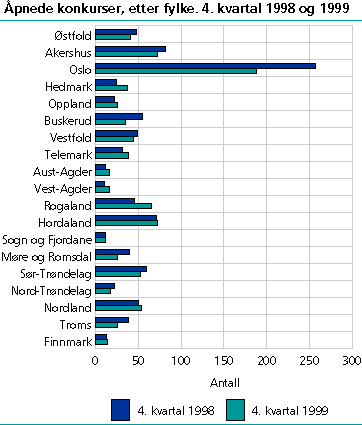  Åpnede konkurser, etter fylke. 4. kvartal 1998 og 1999