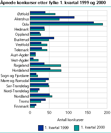  Åpnede konkurser etter fylke 1. kvartal 1999 og 2000