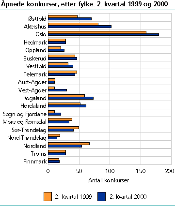  Åpnede konkurser, etter fylke. 2. kvartal 1999 og 2000