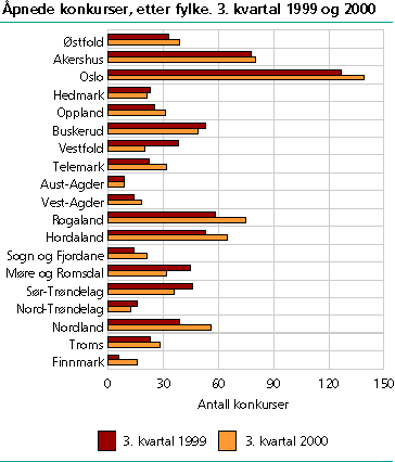  Åpnede konkurser, etter fylke. 3. kvartal 1999 og 2000