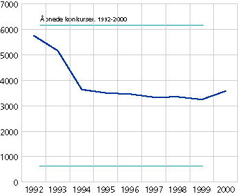  Åpnede konkurser. 1992 - 2000